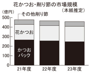 花かつお・削り節特集2024