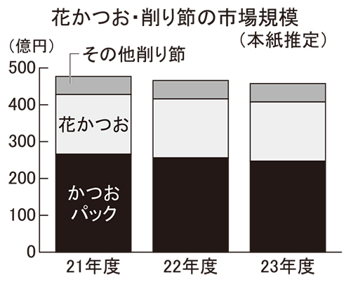 ◆花かつお・削り節特集：ちょい足し　あとのせ　鰹節の新たな食べ方提案