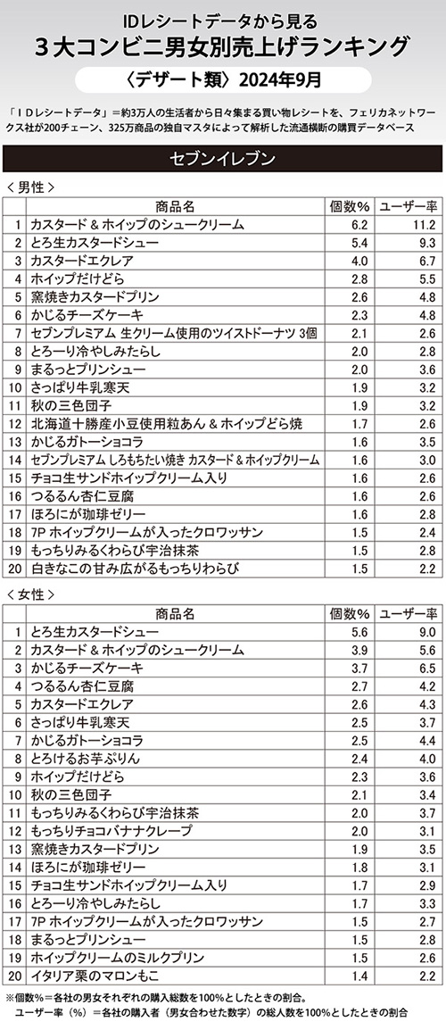 IDレシートデータから見る3大コンビニ男女別売上げランキング〈デザート類〉2…