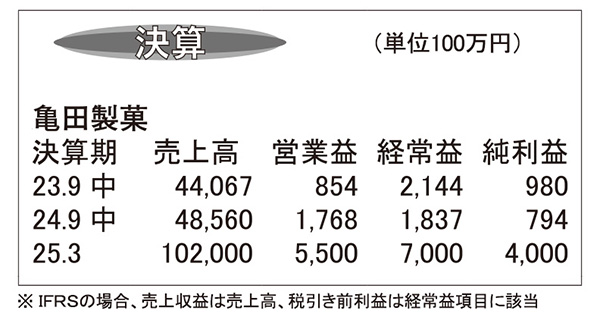 亀田製菓・25年3月期第2四半期　国内米菓など好調で2桁増