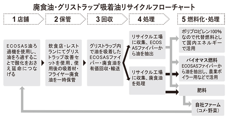 食品安全安心・環境貢献賞特集：ASPiA JAPAN　廃油リサイクルフロー構…