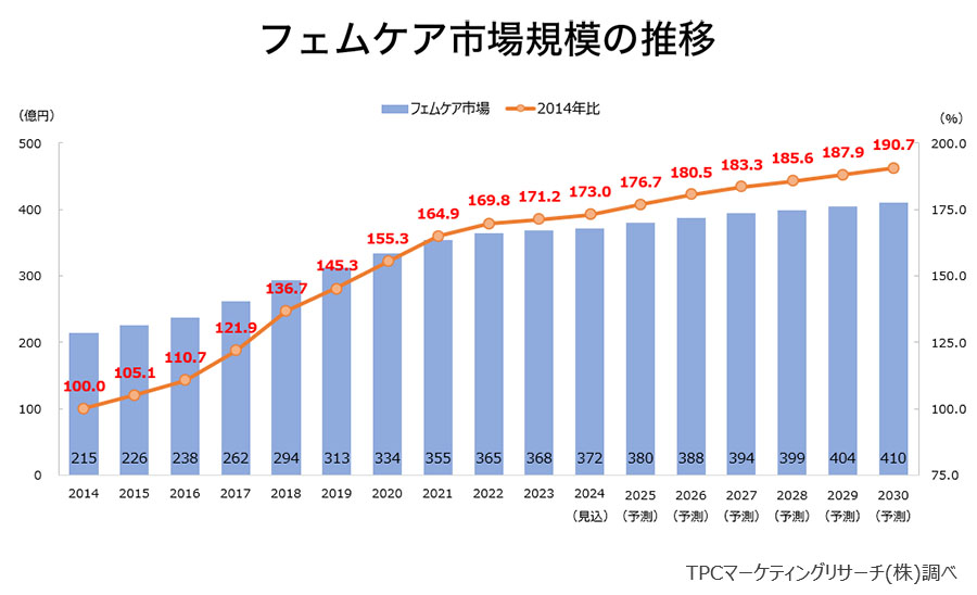 フェムケア市場368億円に　TPCマーケティングリサーチ調べ