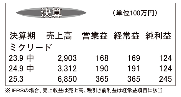 ミクリード・25年3月期第2四半期　顧客数過去最高注文単価も上昇