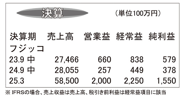 フジッコ・25年3月期第2四半期　売上げ伸び悩みコスト増で減益