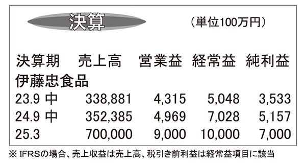 伊藤忠食品・25年3月期第2四半期　経費改善徹底の低重心経営奏功