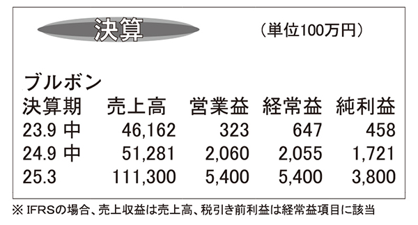 ブルボン・25年3月期第2四半期　前回予想上回り通期を上方修正