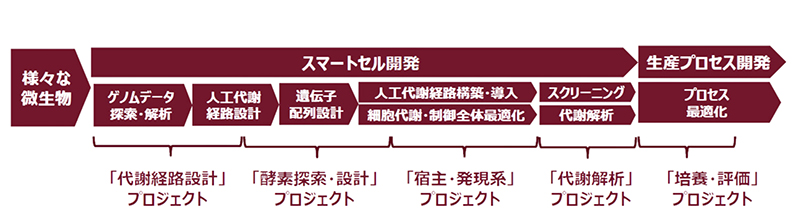 雪印メグミルク、神戸大発スタートアップに出資