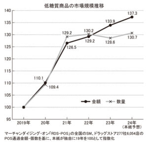 低糖質商品特集2024