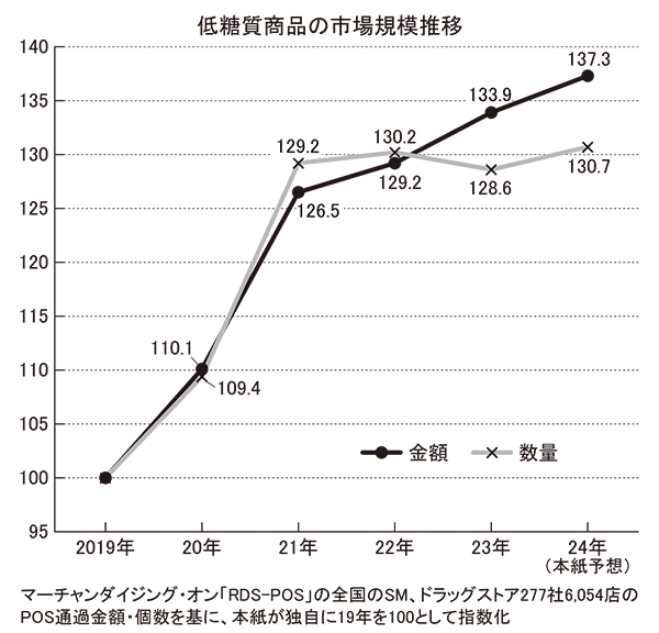 ◆低糖質商品特集：酒類を中心に堅調　「ロカボ」カテゴリー拡大