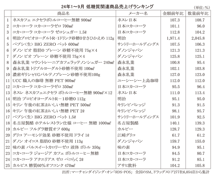 低糖質商品特集：SM＝RDS-POS集計　ゼロ系上位占める