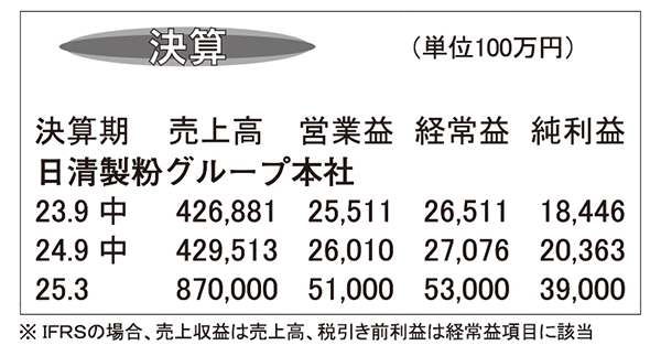 日清製粉グループ本社・25年3月期第2四半期　インバウンド需要で増収増益に