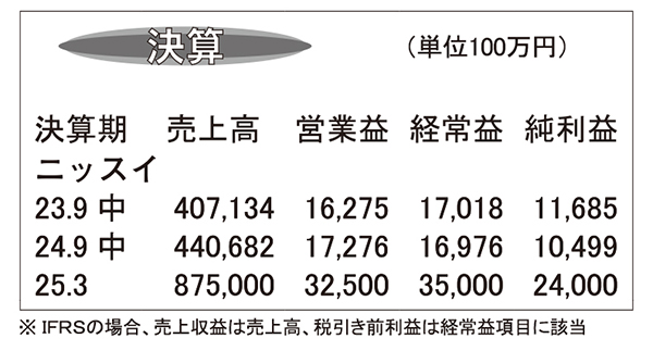 ニッスイ・25年3月期第2四半期　食品好調で上期過去最高の営業益