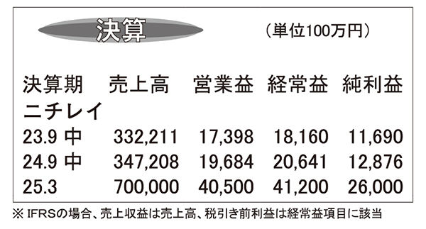 ニチレイ・25年3月期第2四半期　加工食品事業の伸長がけん引