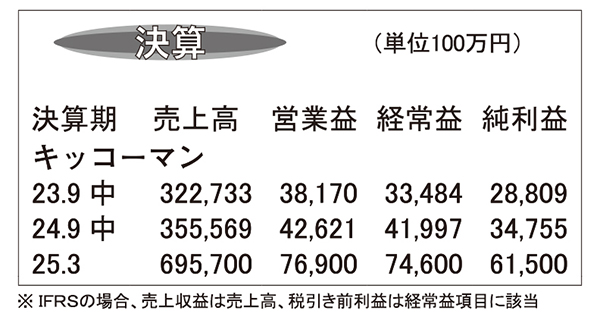 キッコーマン・25年3月期第2四半期　国内外好調　通期予想上方修正