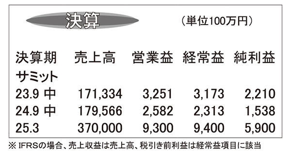 サミット・25年3月期第2四半期　個店に独自性　既存店は堅調