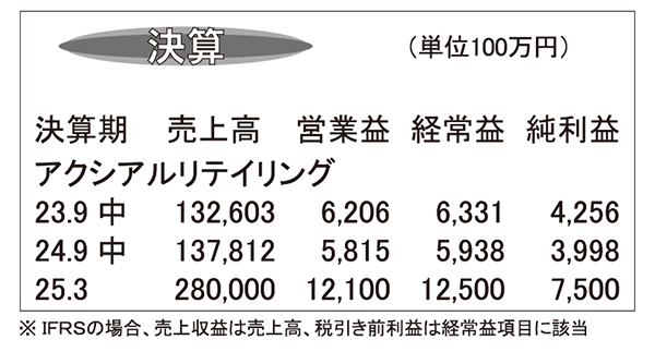 アクシアル リテイリング・25年3月期第2四半期　売価策と人件費が営業益押し…