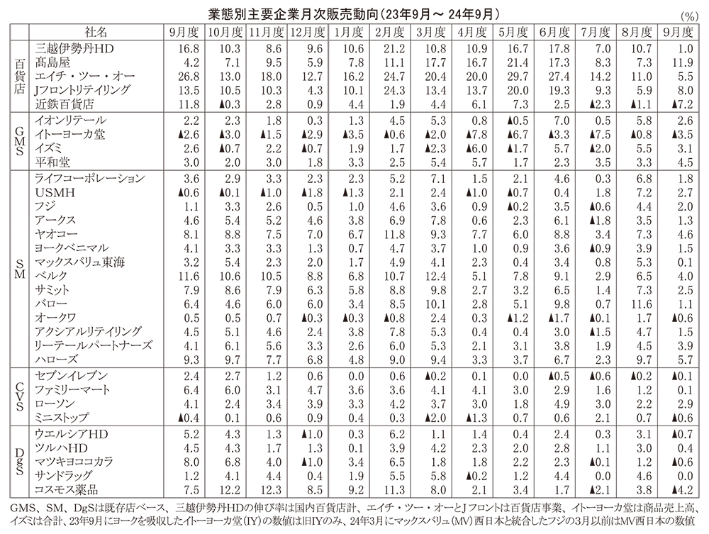 データで読み・解き・探る食の今：24年9月度販売動向