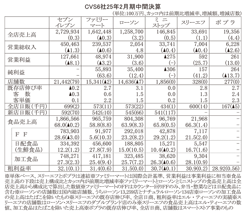 データで読み・解き・探る食の今：CVS6社中間決算　食品で明暗分かれる