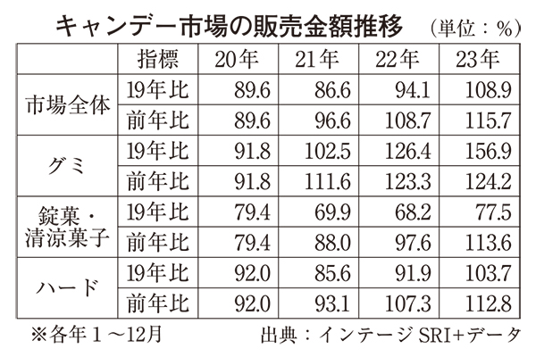 明日をよむ　インテージ・マーケティングコラム（38）キャンデー