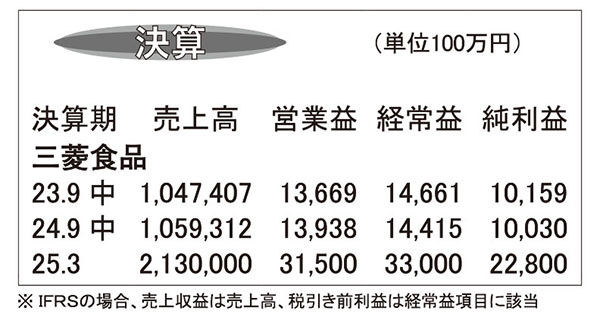 三菱食品・25年3月期第2四半期　卸売業がけん引、増収営業増益に