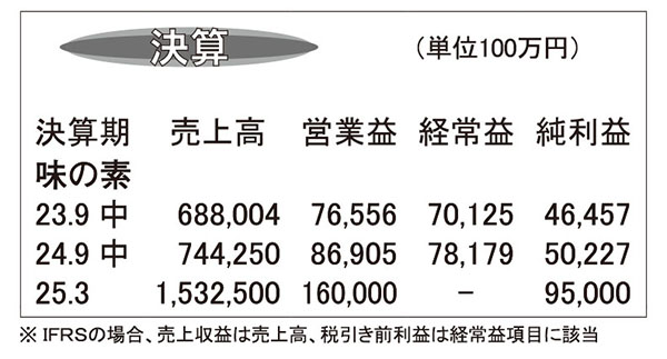 味の素・25年3月期第2四半期　売上高と事業利益で新記録達成