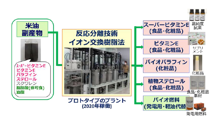 昭和産業とスタートアップ企業、植物油副産物の活用で業務提携