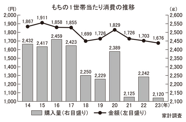 ◆包装もち特集：24年前半は特需も　最需要期、年末年始に注目