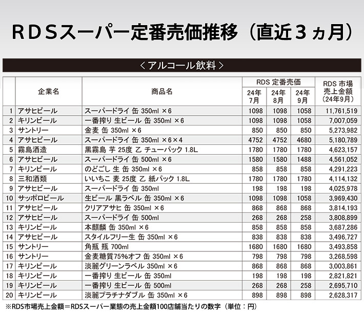 RDSスーパー定番売価推移（直近3ヵ月）