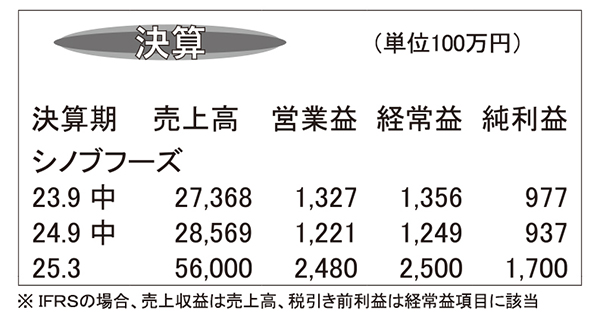 シノブフーズ・25年3月期第2四半期　増収も人的先行投資で営業減益