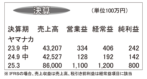 ヤマナカ・25年3月期第2四半期　客数減で減益　挽回施策注力