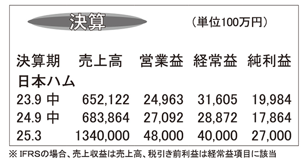 日本ハム・25年3月期第2四半期　ボールパーク事業など堅調