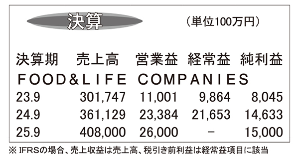 FOOD＆LIFE COMPANIES・24年9月期　売上高・利益とも過去最…