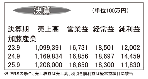 加藤産業・24年9月期　営業収益上振れ200億円達成