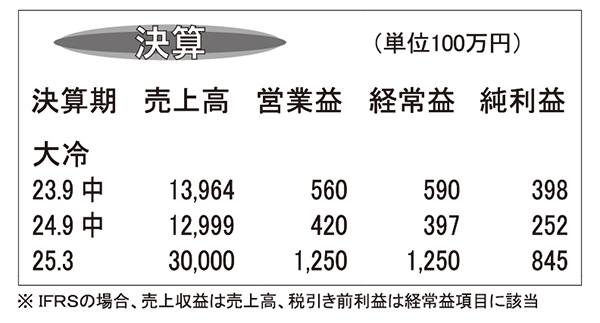 大冷・25年3月期第2四半期　低価格志向受け骨なし魚販売減