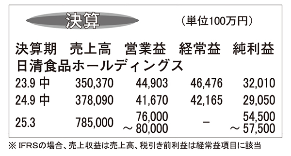 日清食品ホールディングス・25年3月期第2四半期　即席麺など主要事業拡大で増…