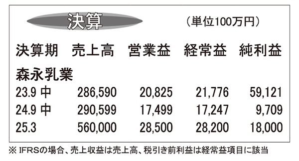 森永乳業・25年3月期第2四半期　コスト増などで増収営業益減に