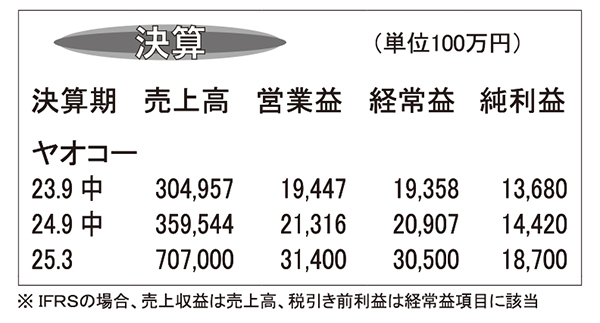 ヤオコー・25年3月期第2四半期　値上げ感を緩和　単体も増収増益