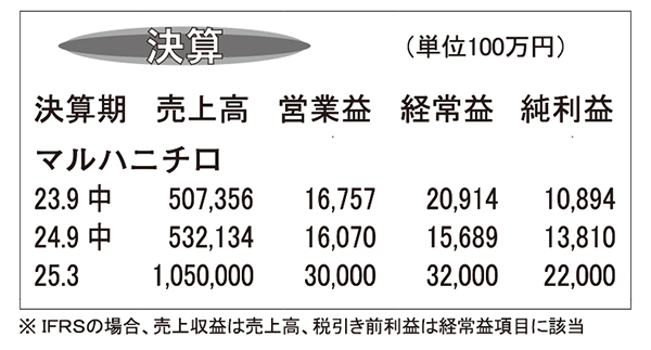 マルハニチロ・25年3月期第2四半期　水産資源の原価上昇などで減益