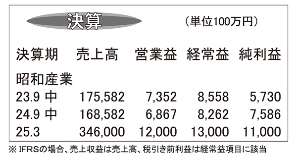 昭和産業・25年3月期第2四半期　外食市場回復　パスタ好調に