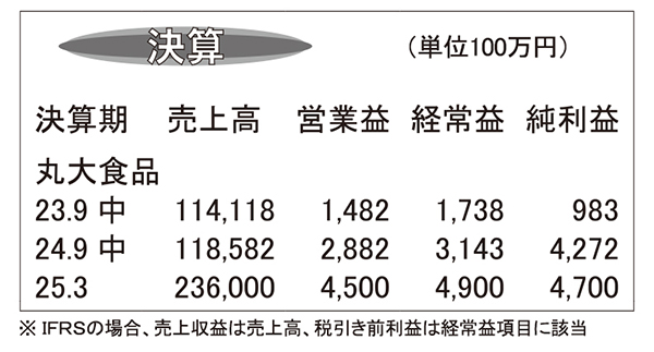 丸大食品・25年3月期第2四半期　継続的コスト削減など奏功