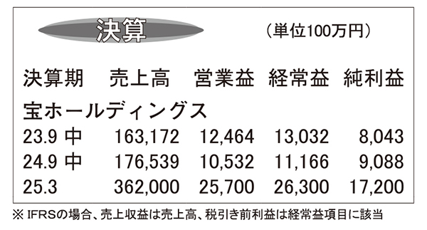 宝ホールディングス・25年3月期第2四半期　国内酒類事業ソフアル伸長