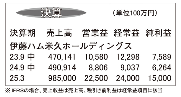 伊藤ハム米久ホールディングス・25年3月期第2四半期　増収減益着地　原料高騰…