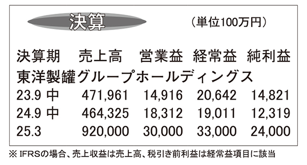 東洋製罐GHD・25年3月期第2四半期　主力の包装容器がV字回復