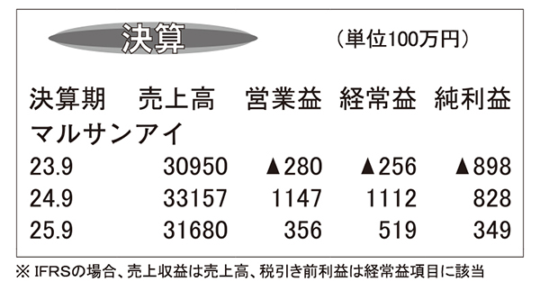 マルサンアイ・24年9月期　16期連続増収　過去最高更新