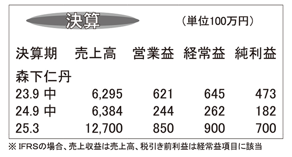 森下仁丹・25年3月期第2四半期　自主回収響くも全体で黒字達成