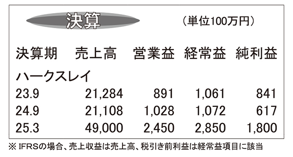 ハークスレイ・25年3月期第2四半期　物流・食品加工　事業強化取組む