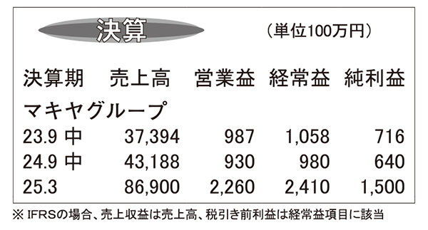 マキヤグループ・25年3月期第2四半期　値引きや廃棄ロス削減向上奏功