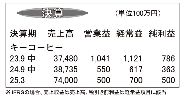 キーコーヒー・25年3月期第2四半期　コーヒー生豆など原価高騰響く