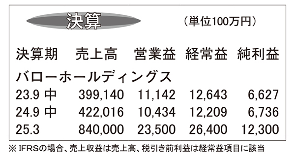 バローホールディングス・25年3月期第2四半期　主要3業態堅調　関西エリア注…