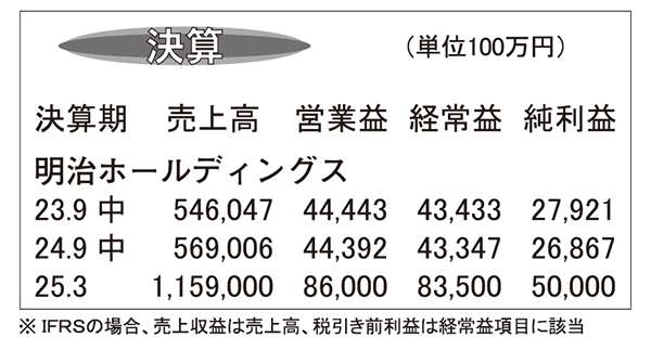 明治ホールディングス・25年3月期第2四半期　医薬品好調で計画比上回る